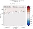 Trend of global Potential Temperature Anomaly vs Depth